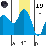 Pete Dahl Slough tide chart for Friday, December 19, 2025