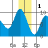 Pete Dahl Slough tide chart for Monday, December 1, 2025