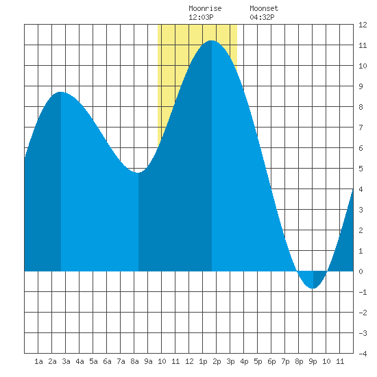 Pete Dahl Slough tide chart for Sunday, December 21, 2025