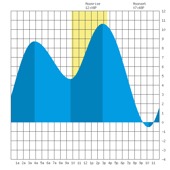 Pete Dahl Slough tide chart for Tuesday, December 23, 2025