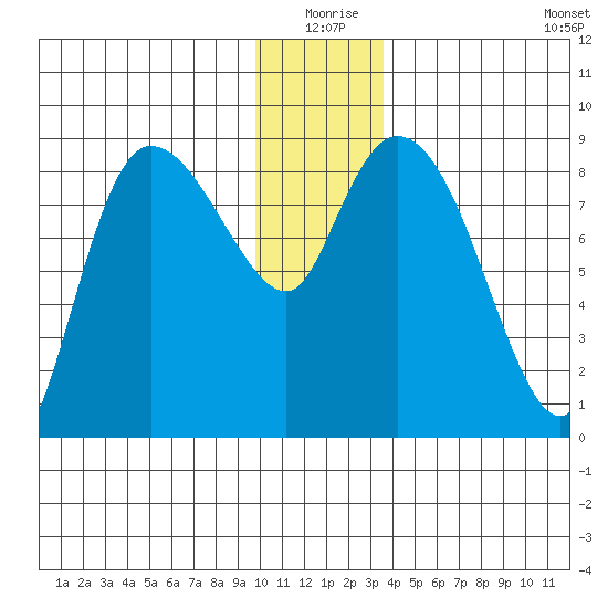 Pete Dahl Slough tide chart for Thursday, December 25, 2025