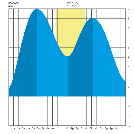 Pete Dahl Slough tide chart for Friday, December 26, 2025