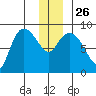 Pete Dahl Slough tide chart for Friday, December 26, 2025