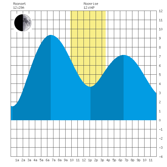 Pete Dahl Slough tide chart for Saturday, December 27, 2025