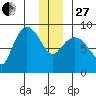 Pete Dahl Slough tide chart for Saturday, December 27, 2025