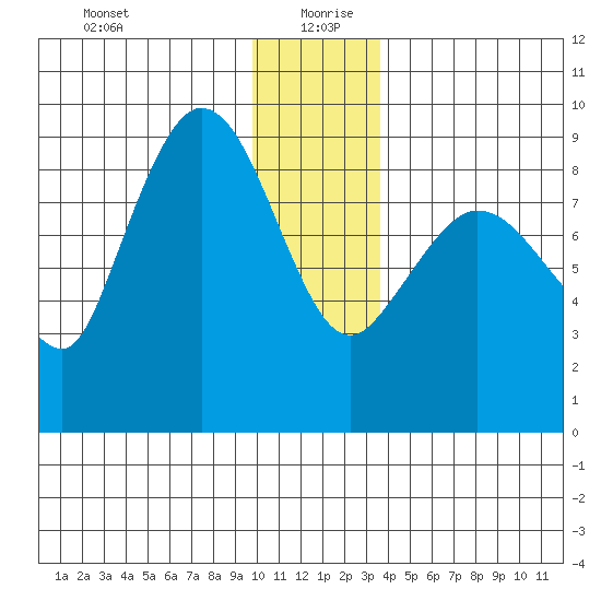 Pete Dahl Slough tide chart for Sunday, December 28, 2025