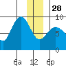 Pete Dahl Slough tide chart for Sunday, December 28, 2025