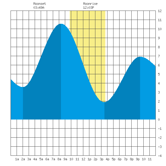 Pete Dahl Slough tide chart for Monday, December 29, 2025