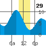 Pete Dahl Slough tide chart for Monday, December 29, 2025