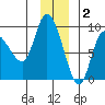 Pete Dahl Slough tide chart for Tuesday, December 2, 2025