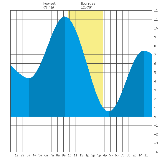Pete Dahl Slough tide chart for Tuesday, December 30, 2025