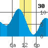 Pete Dahl Slough tide chart for Tuesday, December 30, 2025