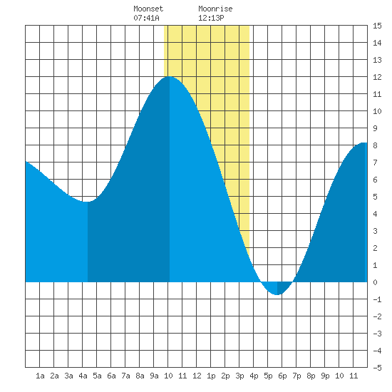 Pete Dahl Slough tide chart for Wednesday, December 31, 2025
