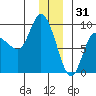 Pete Dahl Slough tide chart for Wednesday, December 31, 2025