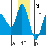 Pete Dahl Slough tide chart for Wednesday, December 3, 2025