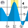 Pete Dahl Slough tide chart for Thursday, December 4, 2025