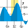 Pete Dahl Slough tide chart for Sunday, December 7, 2025