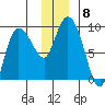 Pete Dahl Slough tide chart for Monday, December 8, 2025