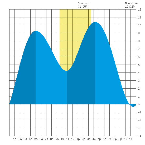 Pete Dahl Slough tide chart for Tuesday, December 9, 2025