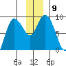 Pete Dahl Slough tide chart for Tuesday, December 9, 2025