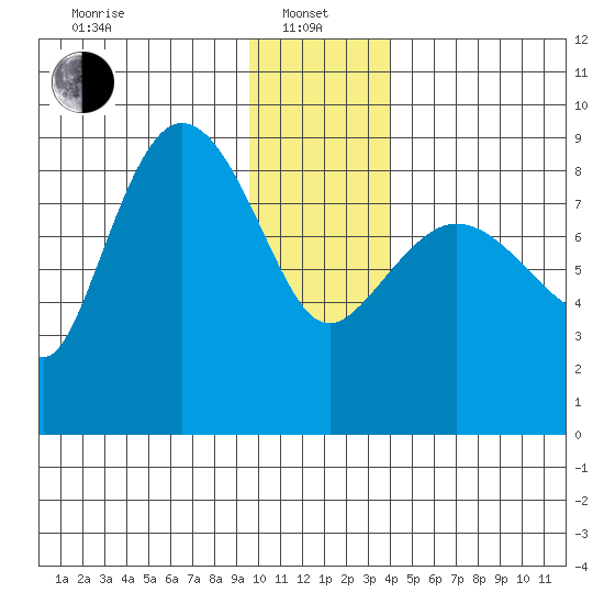 Pete Dahl Slough tide chart for Saturday, January 10, 2026