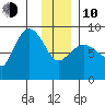 Pete Dahl Slough tide chart for Saturday, January 10, 2026