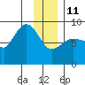 Pete Dahl Slough tide chart for Sunday, January 11, 2026