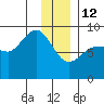 Pete Dahl Slough tide chart for Monday, January 12, 2026