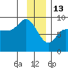 Pete Dahl Slough tide chart for Tuesday, January 13, 2026