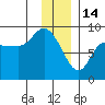 Pete Dahl Slough tide chart for Wednesday, January 14, 2026