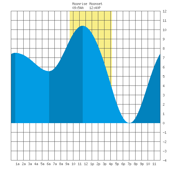 Pete Dahl Slough tide chart for Friday, January 16, 2026