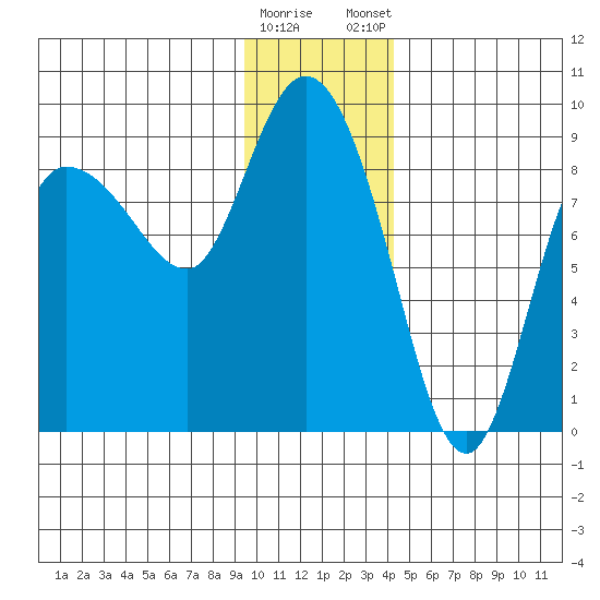 Pete Dahl Slough tide chart for Saturday, January 17, 2026
