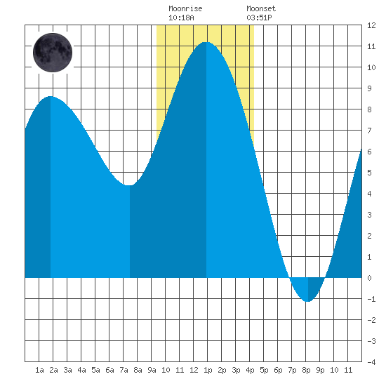 Pete Dahl Slough tide chart for Sunday, January 18, 2026