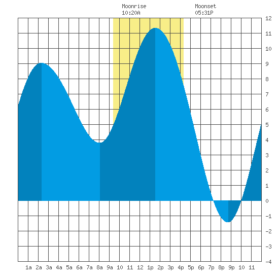 Pete Dahl Slough tide chart for Monday, January 19, 2026