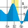 Pete Dahl Slough tide chart for Thursday, January 1, 2026