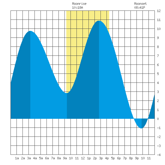 Pete Dahl Slough tide chart for Wednesday, January 21, 2026
