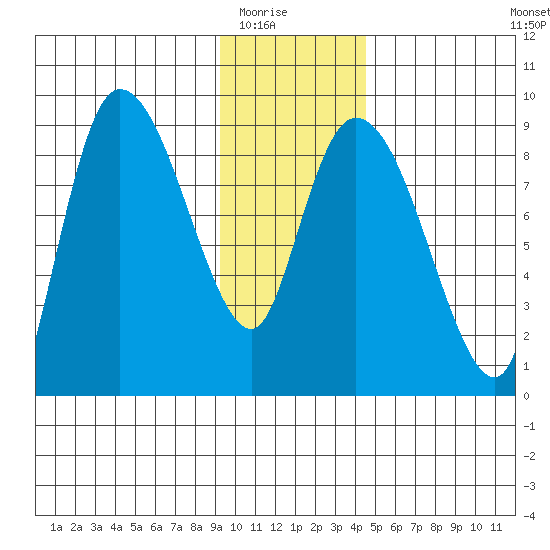 Pete Dahl Slough tide chart for Friday, January 23, 2026