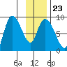 Pete Dahl Slough tide chart for Friday, January 23, 2026