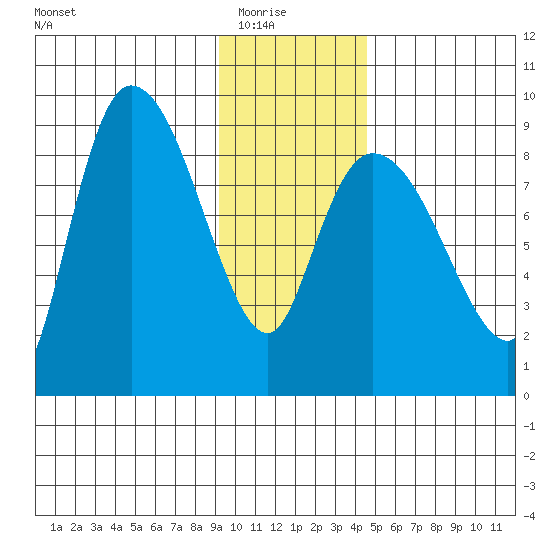 Pete Dahl Slough tide chart for Saturday, January 24, 2026