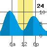 Pete Dahl Slough tide chart for Saturday, January 24, 2026