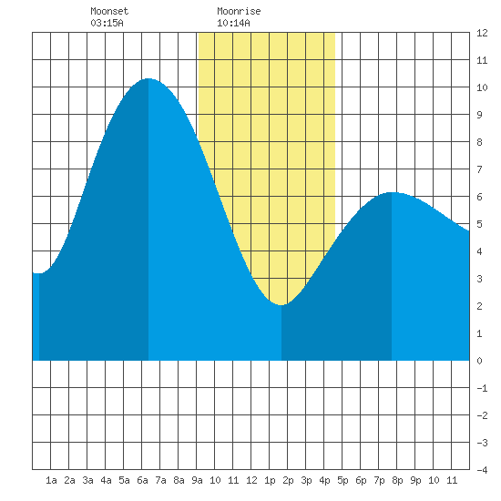 Pete Dahl Slough tide chart for Monday, January 26, 2026