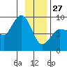 Pete Dahl Slough tide chart for Tuesday, January 27, 2026