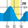 Pete Dahl Slough tide chart for Wednesday, January 28, 2026