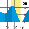 Pete Dahl Slough tide chart for Thursday, January 29, 2026
