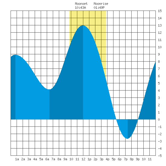 Pete Dahl Slough tide chart for Friday, January 2, 2026