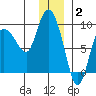 Pete Dahl Slough tide chart for Friday, January 2, 2026