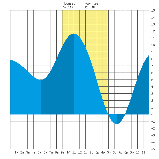 Pete Dahl Slough tide chart for Friday, January 30, 2026