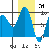 Pete Dahl Slough tide chart for Saturday, January 31, 2026