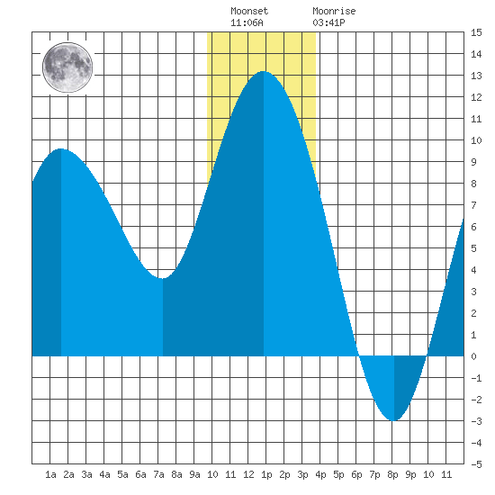 Pete Dahl Slough tide chart for Saturday, January 3, 2026