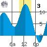 Pete Dahl Slough tide chart for Saturday, January 3, 2026
